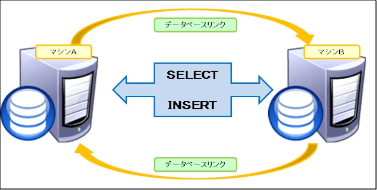 Oracle データベースリンク利用時のパフォーマンス検証 1