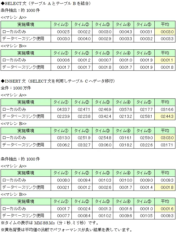 Oracle データベースリンク利用時のパフォーマンス検証 2