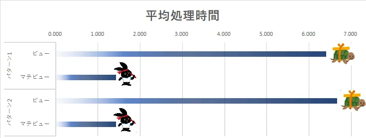 Oracle マテリアライズド・ビューはどのくらい早いのか? 2