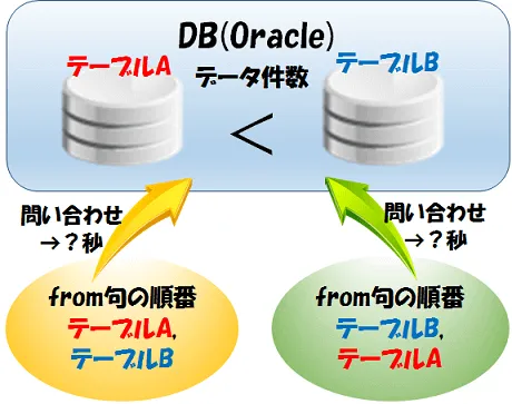 Oracle オプティマイザによるアクセス順はパフォーマンスにどの程度影響があるか 1