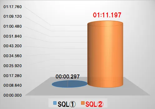 Oracle オプティマイザによるアクセス順はパフォーマンスにどの程度影響があるか 6