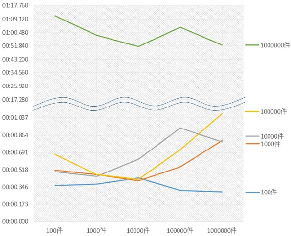 Oracle オプティマイザによるアクセス順はパフォーマンスにどの程度影響があるか 7