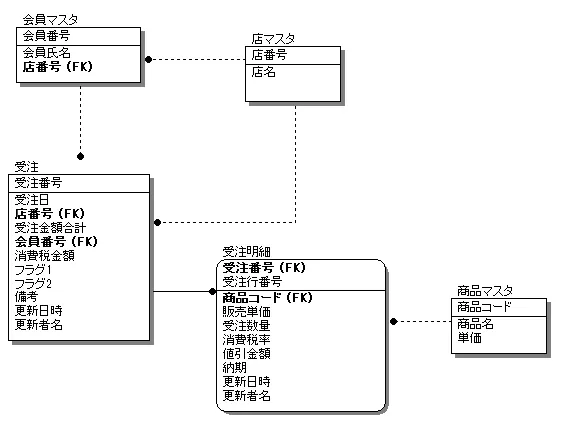 Oracle INDEXを作成したときのパフォーマンスへの効果を探る 2