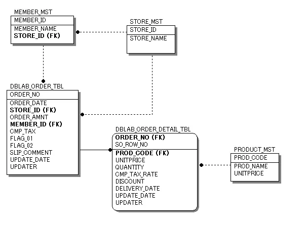 Oracle INDEXを作成したときのパフォーマンスへの効果を探る 3