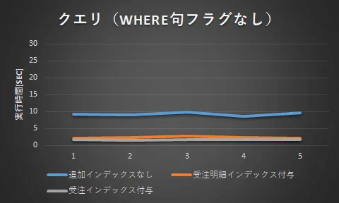 Oracle INDEXを作成したときのパフォーマンスへの効果を探る 4