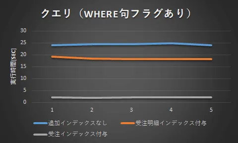 Oracle INDEXを作成したときのパフォーマンスへの効果を探る 5