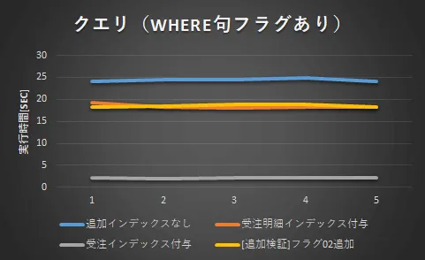 Oracle INDEXを作成したときのパフォーマンスへの効果を探る 6