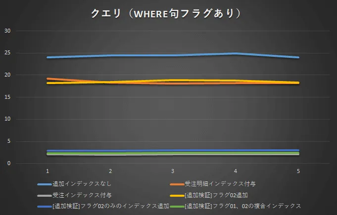 Oracle INDEXを作成したときのパフォーマンスへの効果を探る 9