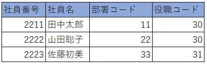 RDBMS（リレーショナルデータベース）についてわかり易く解説 1