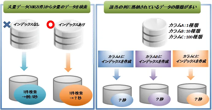 Oracle インデックスの作成でSELECT文の返答時間はどれくらい早くなるのか 1