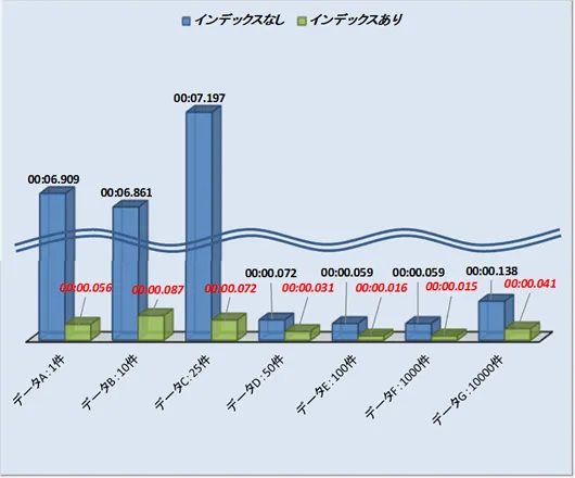 Oracle インデックスの作成でSELECT文の返答時間はどれくらい早くなるのか 4