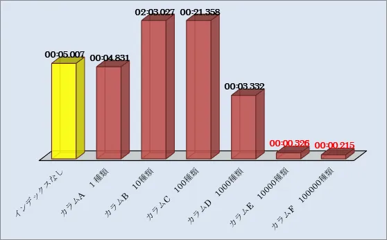 Oracle インデックスの作成でSELECT文の返答時間はどれくらい早くなるのか 5