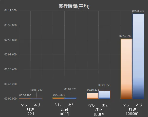 SQLServer テンポラルテーブルを検証してみた 4