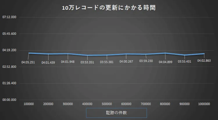 SQLServer テンポラルテーブルを検証してみた 5