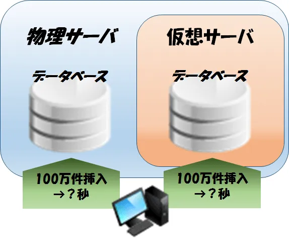 Oracle 仮想/物理サーバでの処理時間を比較する 1