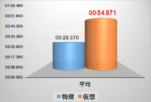 Oracle 仮想/物理サーバでの処理時間を比較する 3
