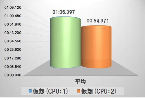 Oracle 仮想/物理サーバでの処理時間を比較する 4