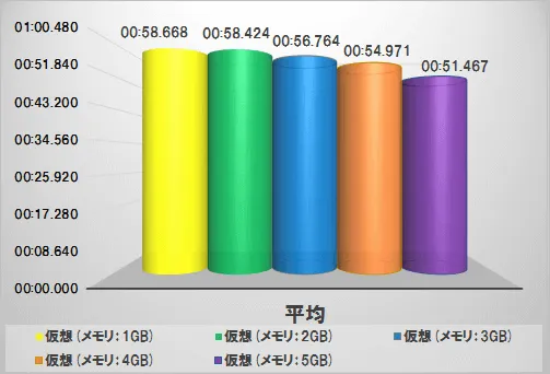 Oracle 仮想/物理サーバでの処理時間を比較する 5
