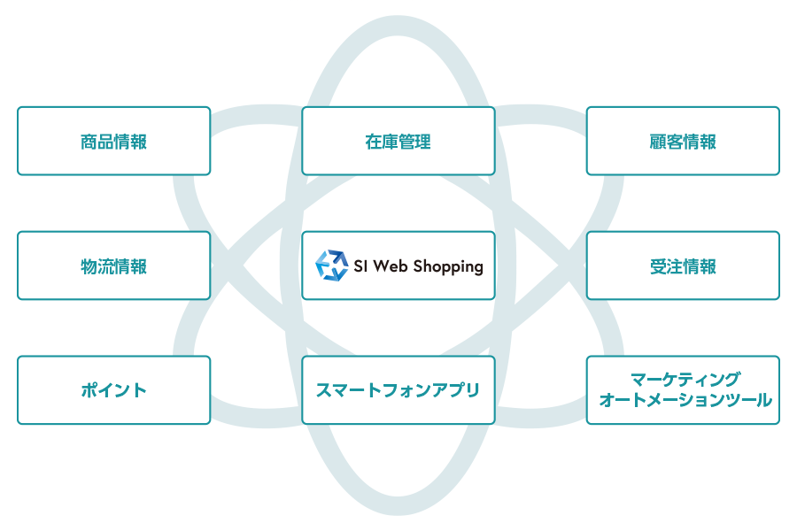 SI Web Shoppingで実現するオムニチャネル