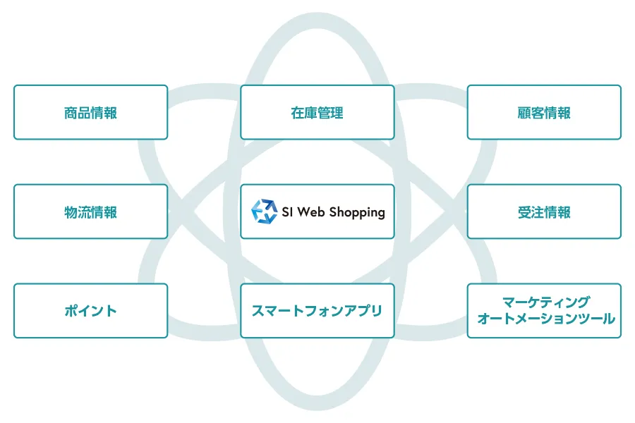 SI Web Shoppingで実現するオムニチャネル