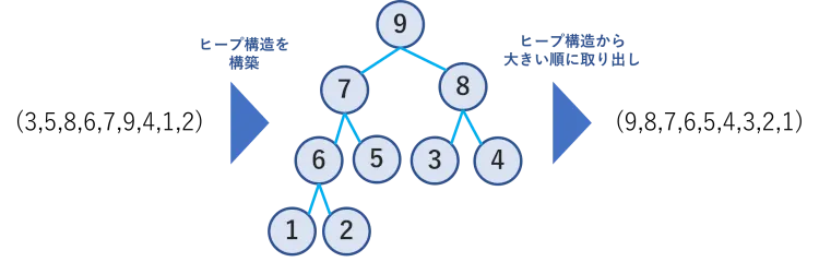 ソートアルゴリズムとは?|アルゴリズム学習のはじめの一歩! 1