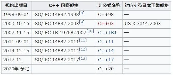 C++はどんな言語？入門者向けに特徴から勉強方法までわかりやすく解説 3