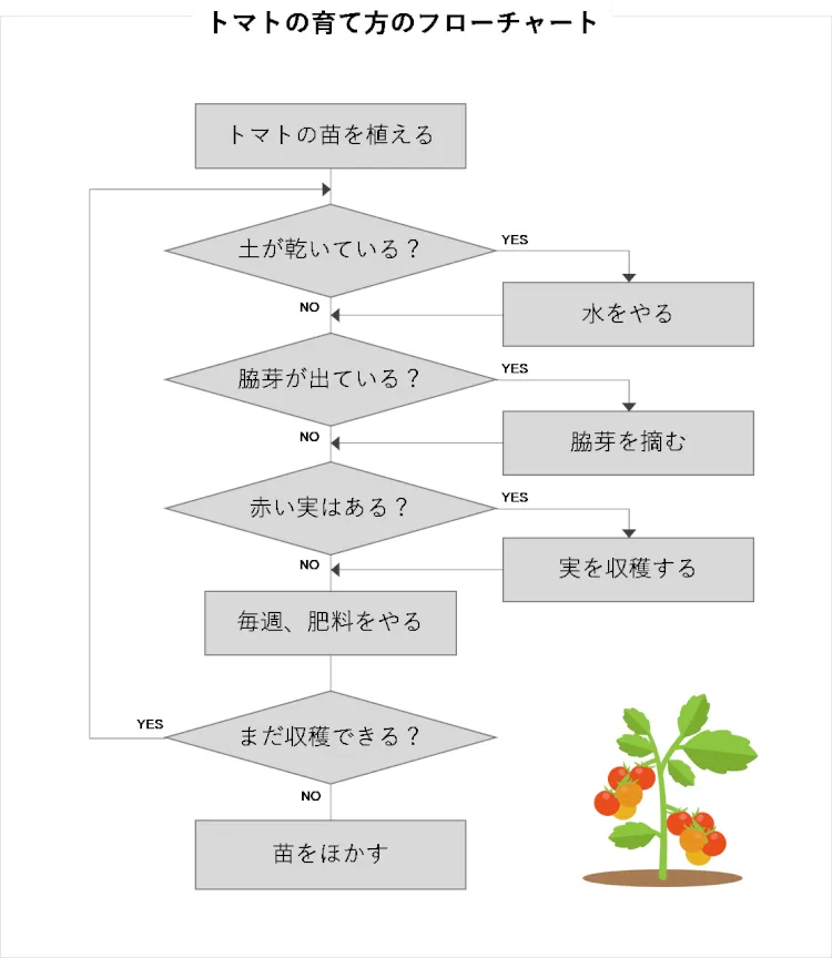 プログラミング的思考とは?事例で分かりやすく解説! 1