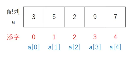 データ構造とは？（配列、構造体の配列、二分探索木、キュー、スタック、ヒープを解説） 2