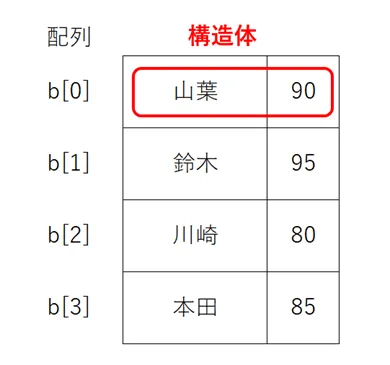 データ構造とは？（配列、構造体の配列、二分探索木、キュー、スタック、ヒープを解説） 3