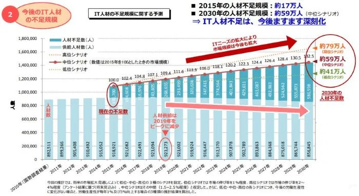 エンジニア採用の現状とは？企業間の採用競争を乗り切るコツ 1