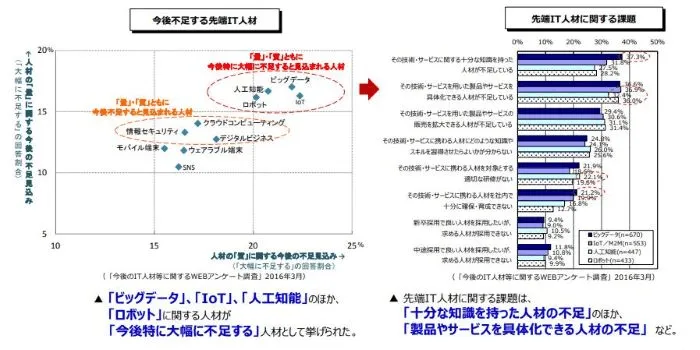 エンジニア採用の現状とは？企業間の採用競争を乗り切るコツ 2