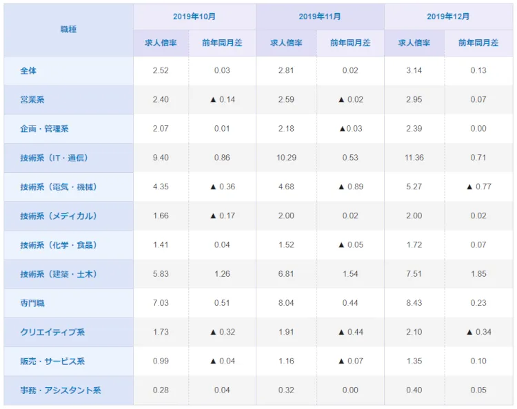 エンジニア採用の現状とは？企業間の採用競争を乗り切るコツ 3