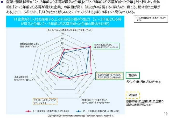 エンジニア採用の現状とは？企業間の採用競争を乗り切るコツ 6