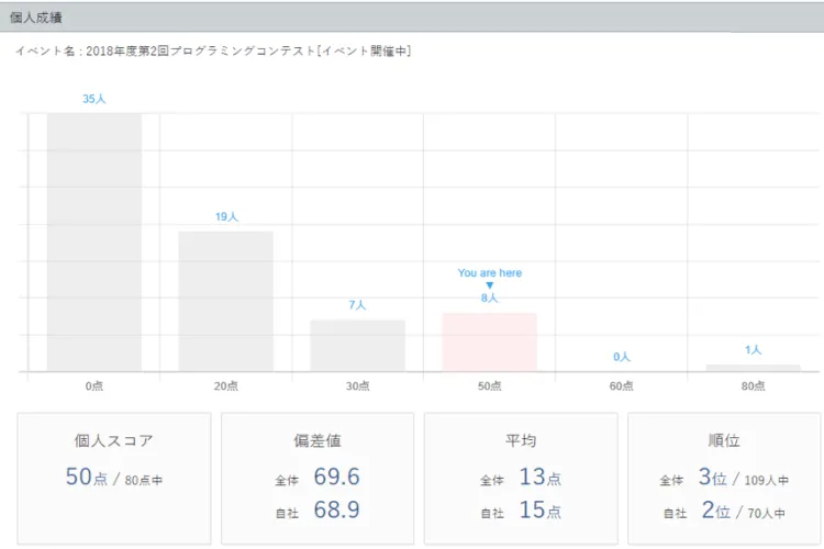 プログラミングスキルを評価するとは？ 1