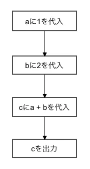 アルゴリズムの３つの基本構造｜フローチャートを使って解説！ 1