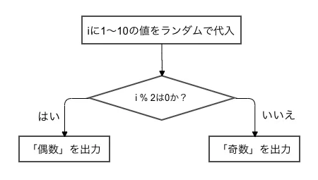 アルゴリズムの３つの基本構造｜フローチャートを使って解説！ 2