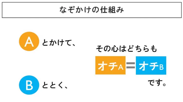 なぞかけとは?ビジネスとなぞかけの意外な関係 1