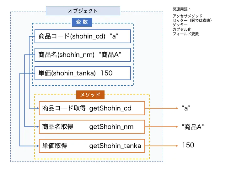 オブジェクト指向とは?初心者にも分かりやすく解説します! 1